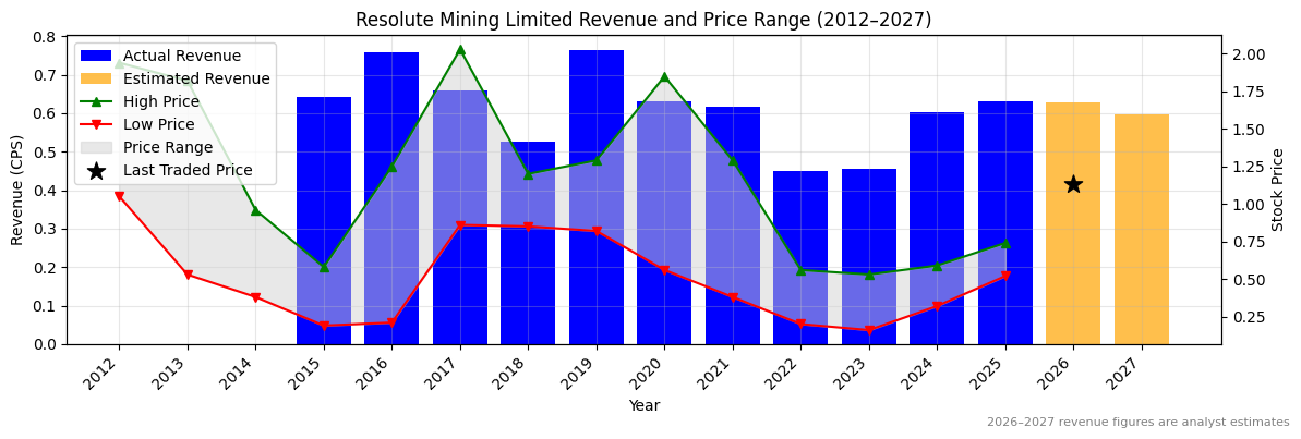 Resolute Mining Limited (RSG) Revenue Chart 2012–2027