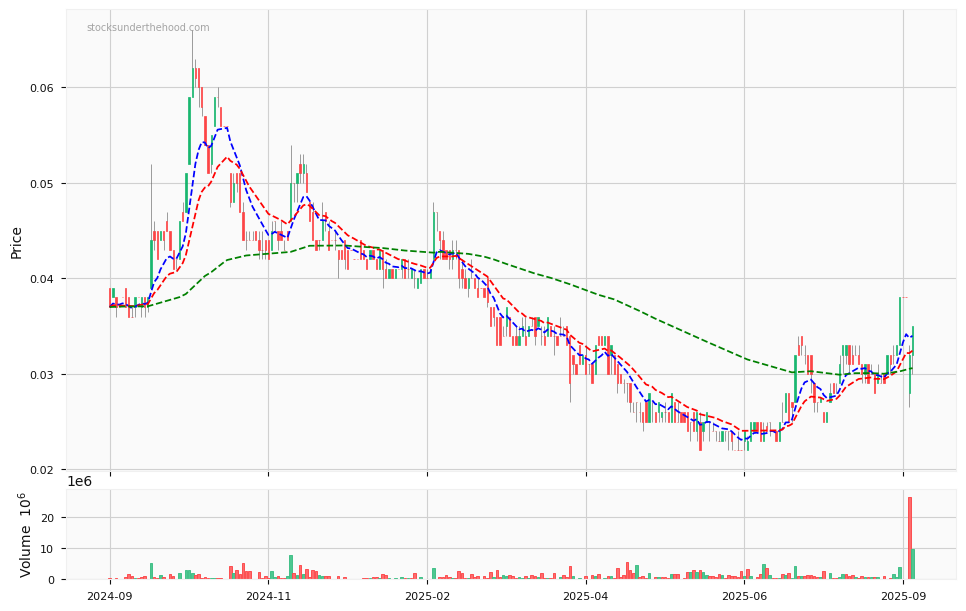 Candle share price chart for Rumble Resources Limited (RTR) over the past 12 months, accompanied by trading volume bars and 3EMA moving averages.