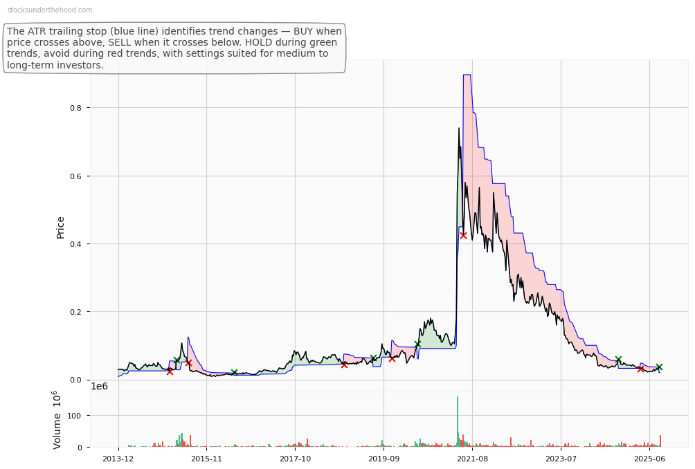 Resolute Mining Limited (ASX:RTR) 10-Year Weekly ATR Trailing Stop Price Chart