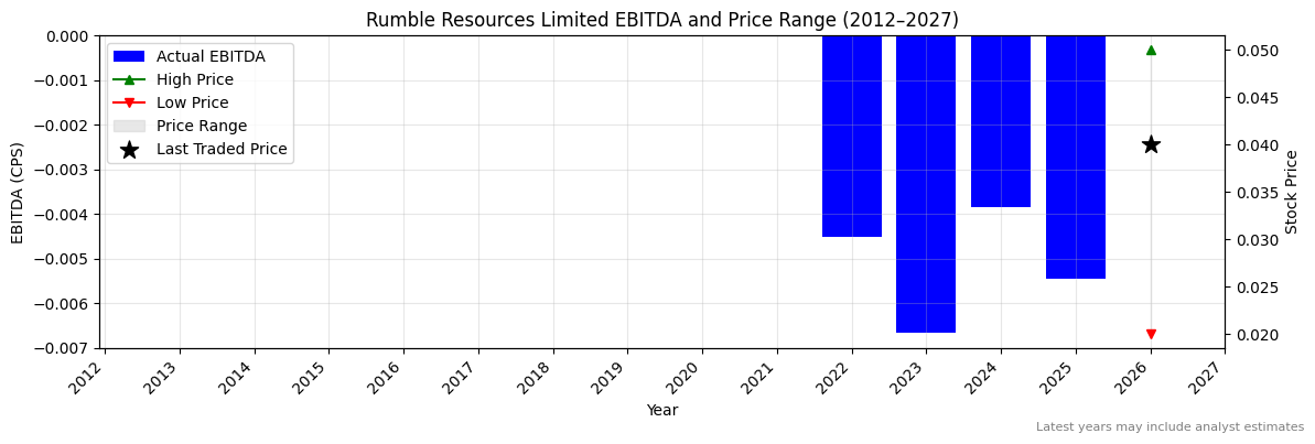 Rumble Resources Limited (RTR) EBITDA Chart 2012–2027