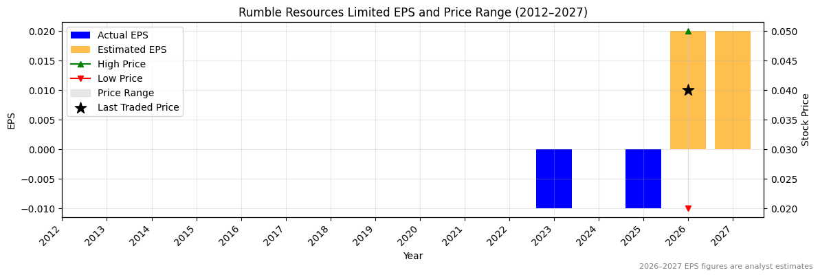 Rumble Resources Limited (RTR) Normalised EPS Chart (2012–2027)