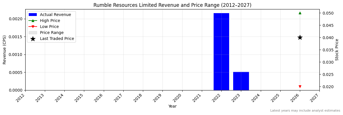 Rumble Resources Limited (RTR) Revenue Chart 2012–2027