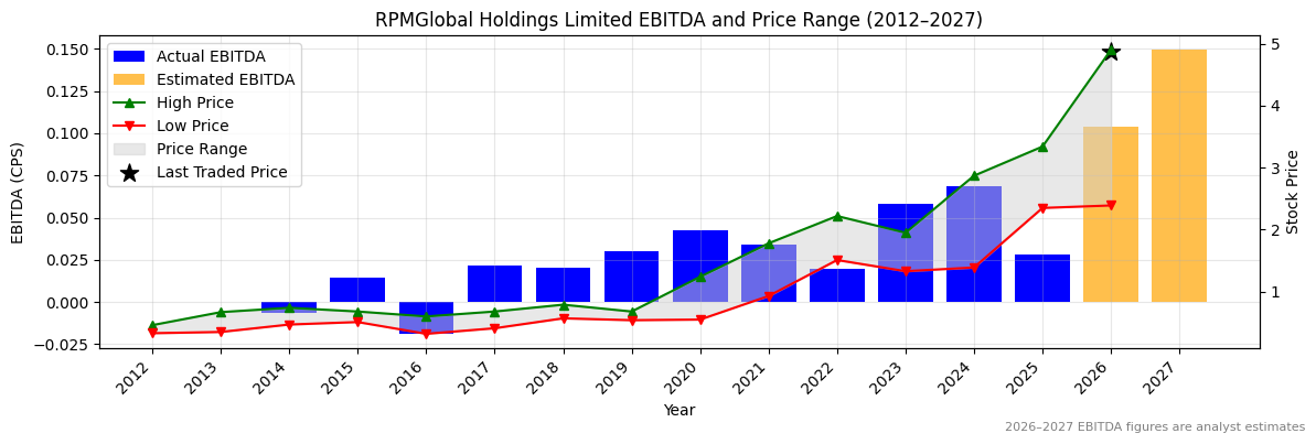 RPMGlobal Holdings Limited (RUL) EBITDA Chart 2012–2027