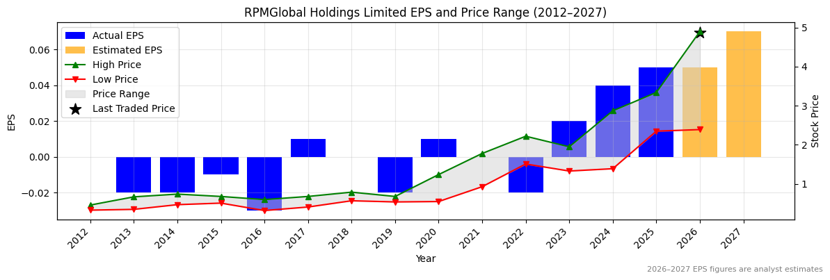 RPMGlobal Holdings Limited (RUL) Normalised EPS Chart (2012–2027)