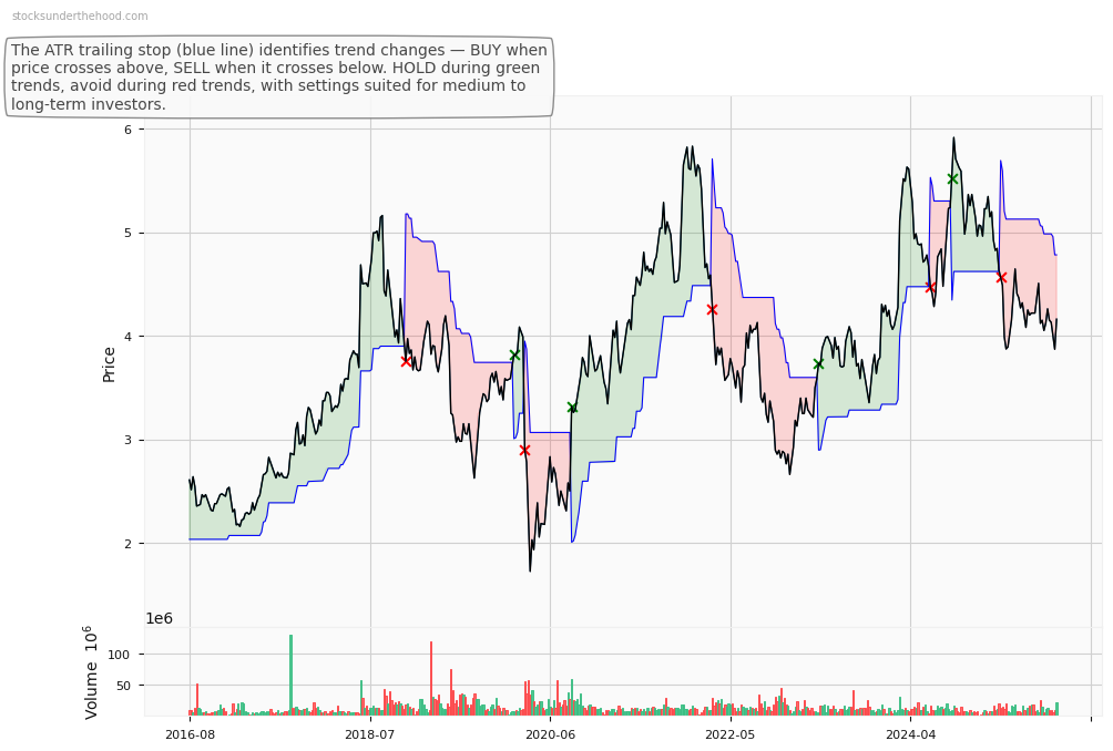 Reliance Worldwide Corporation Limited (RWC) 10-Year Weekly ATR Trailing Stop Price Chart