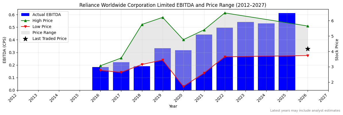 Reliance Worldwide Corporation Limited (RWC) EBITDA Chart 2012–2027