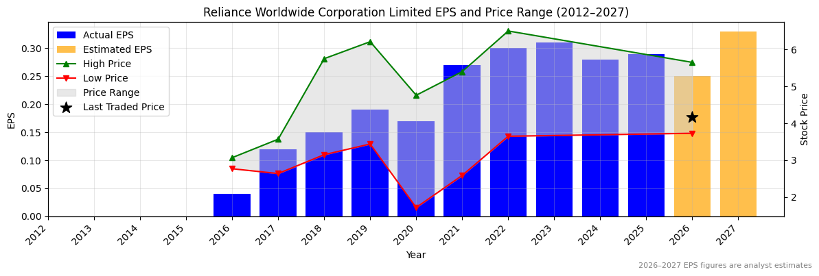 Reliance Worldwide Corporation Limited (RWC) Normalised EPS Chart (2012–2027)