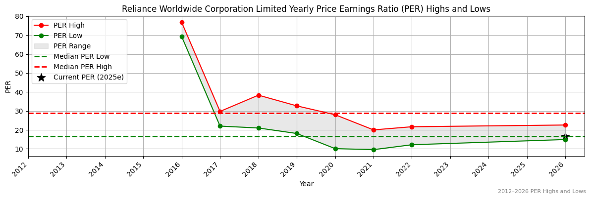Reliance Worldwide Corporation Limited (RWC) PER Highs and Lows (2012–2027)