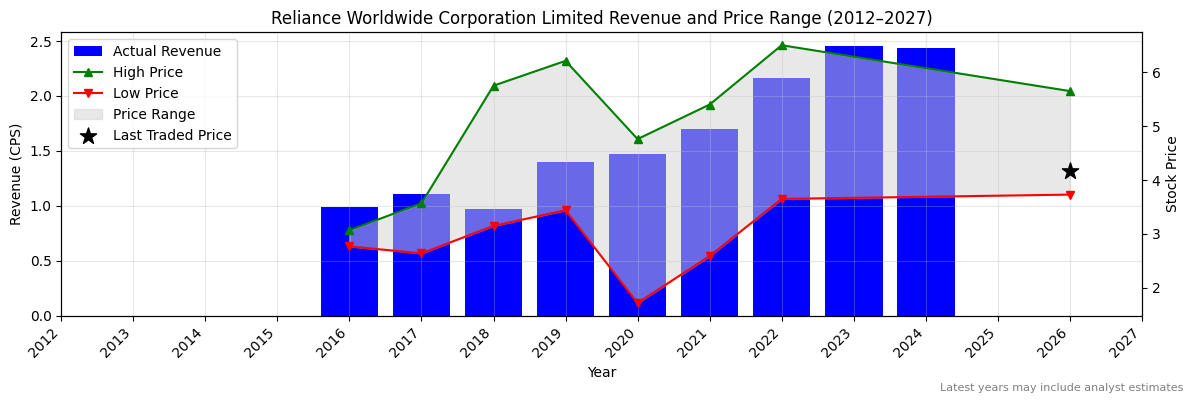 Reliance Worldwide Corporation Limited (RWC) Revenue Chart 2012–2027