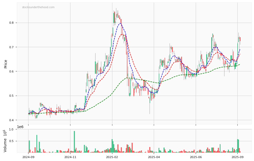 Candle share price chart for Raiz Invest Limited (RZI) over the past 12 months, accompanied by trading volume bars and 3EMA moving averages.