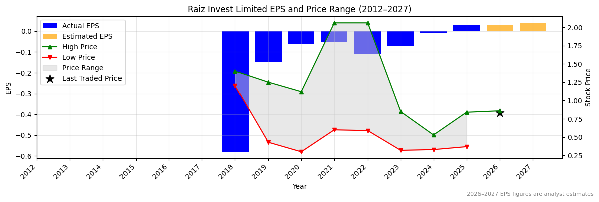 Raiz Invest Limited (RZI) Normalised EPS Chart (2012–2027)