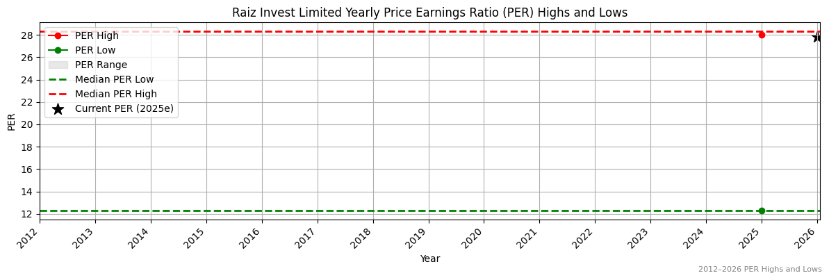 Raiz Invest Limited (RZI) PER Highs and Lows (2012–2027)