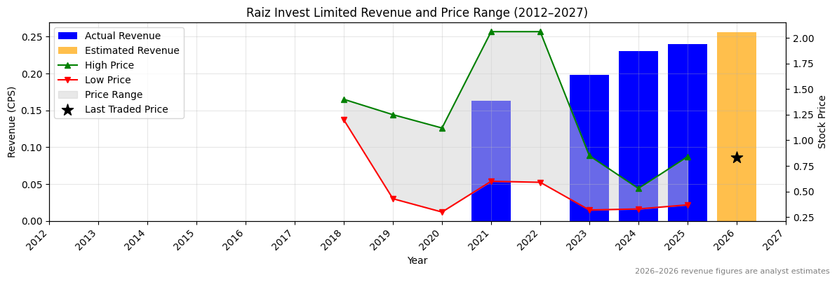 Raiz Invest Limited (RZI) Revenue Chart 2012–2027