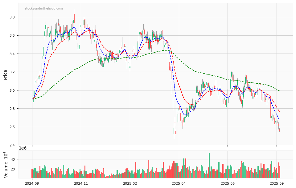 Candle share price chart for South32 Limited (S32) over the past 12 months, accompanied by trading volume bars and 3EMA moving averages.