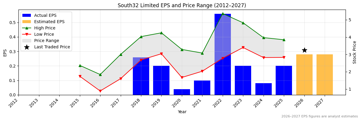 South32 Limited (S32) Normalised EPS Chart (2012–2027)