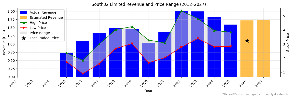 South32 Limited (S32) Revenue Chart 2012–2027