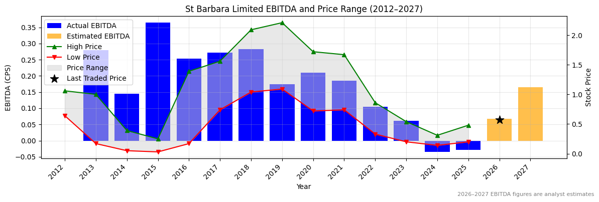 St Barbara Limited (SBM) EBITDA Chart 2012–2027