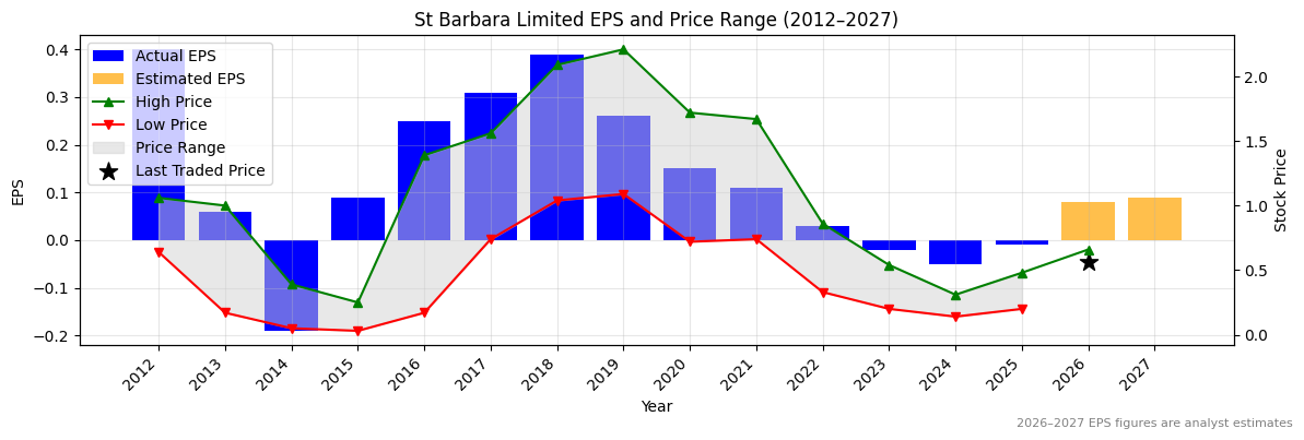 St Barbara Limited (SBM) Normalised EPS Chart (2012–2027)