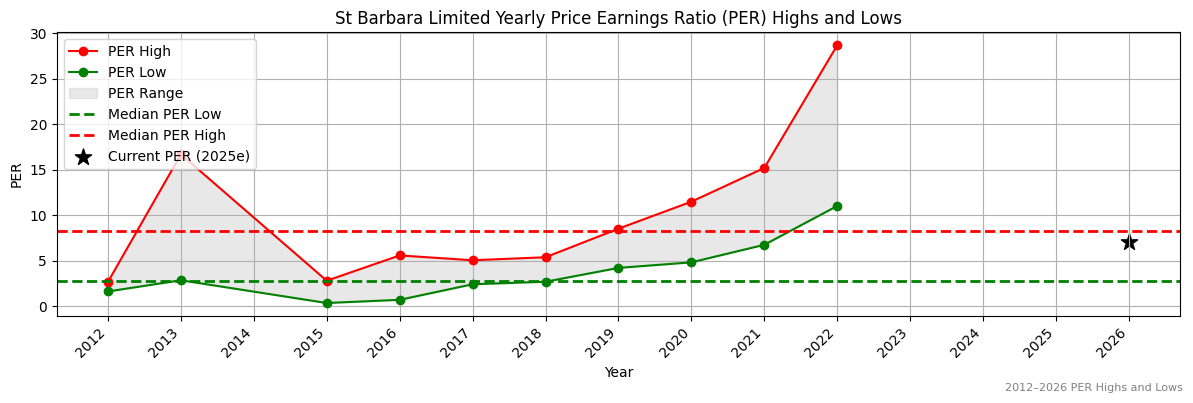 St Barbara Limited (SBM) PER Highs and Lows (2012–2027)