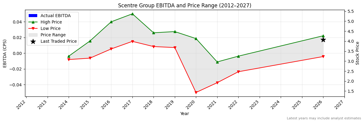 Scentre Group (SCG) EBITDA Chart 2012–2027