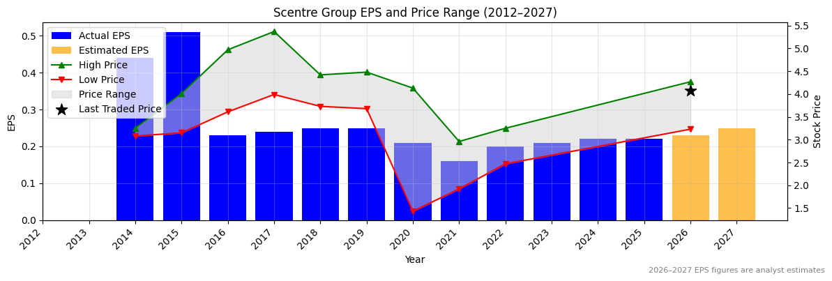 Scentre Group (SCG) Normalised EPS Chart (2012–2027)