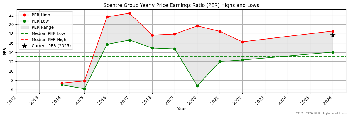 Scentre Group (SCG) PER Highs and Lows (2012–2027)