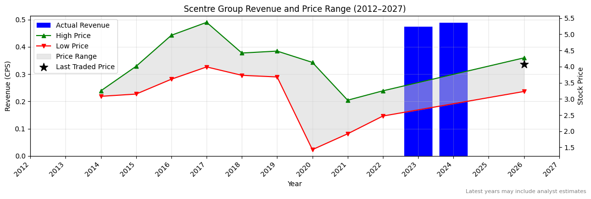 Scentre Group (SCG) Revenue Chart 2012–2027