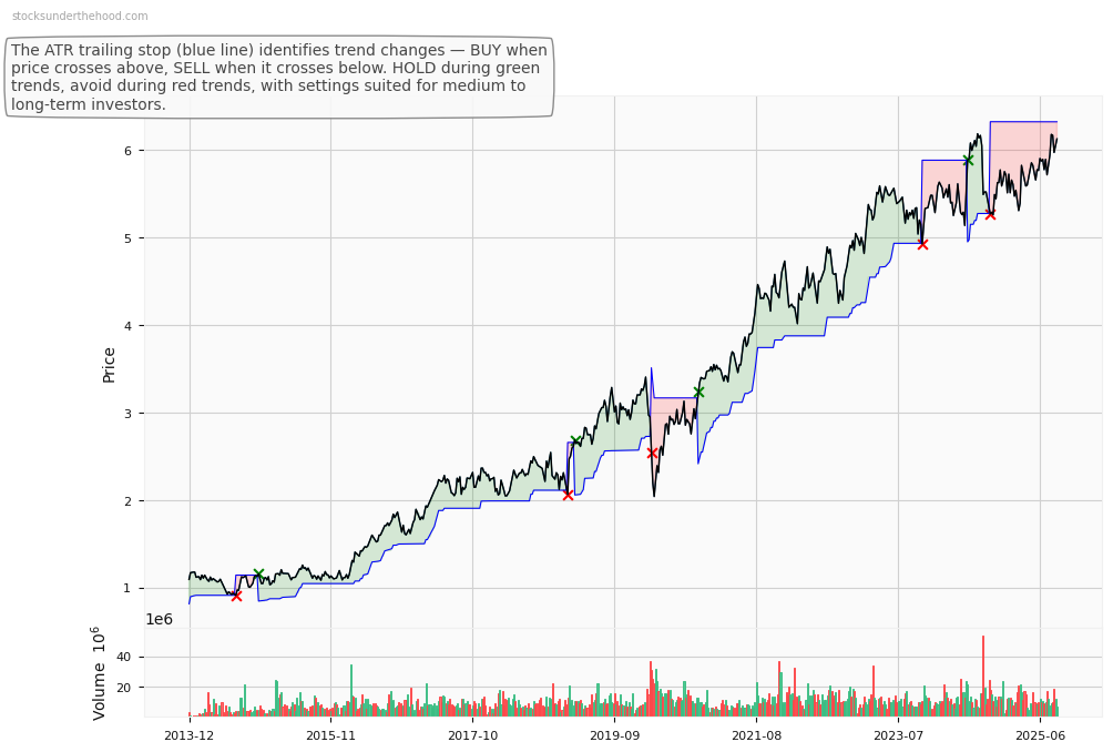 Scentre Group (ASX:SDF) 10-Year Weekly ATR Trailing Stop Price Chart