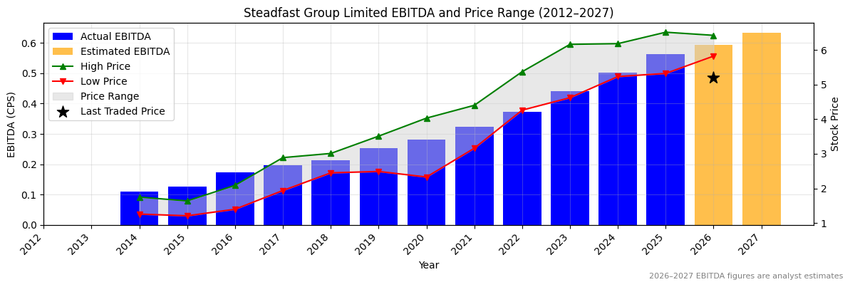 Steadfast Group Limited (SDF) EBITDA Chart 2012–2027