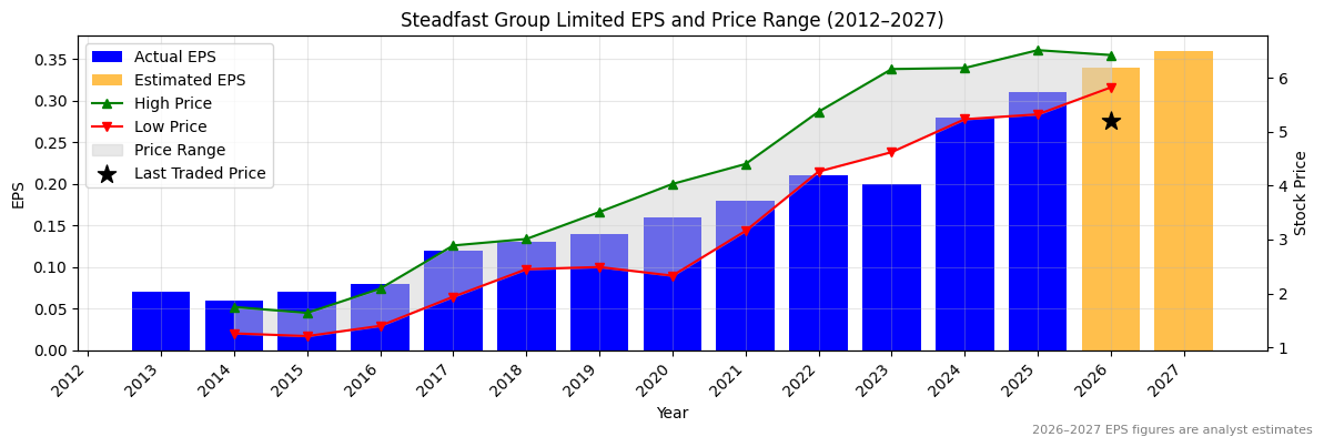 Steadfast Group Limited (SDF) Normalised EPS Chart (2012–2027)
