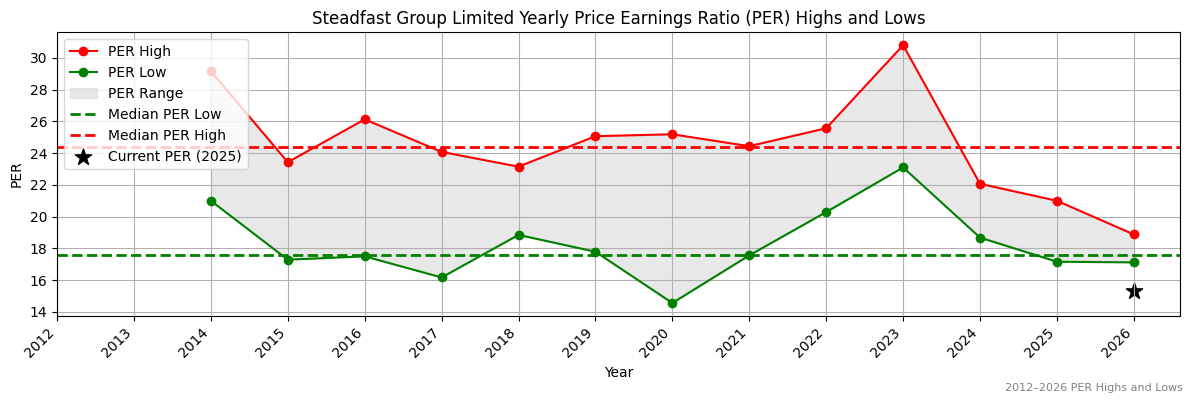 Steadfast Group Limited (SDF) PER Highs and Lows (2012–2027)