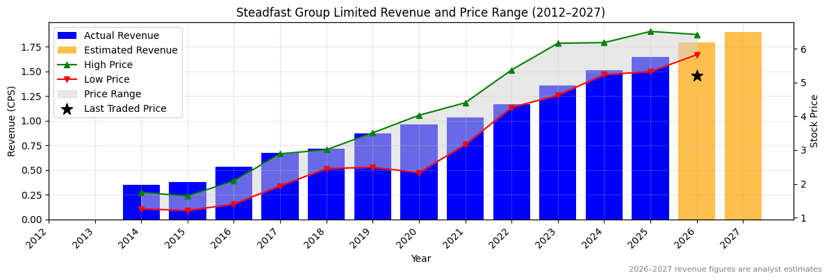 Steadfast Group Limited (SDF) Revenue Chart 2012–2027