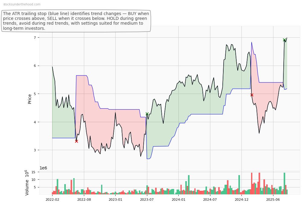 Steadfast Group Limited (ASX:SDR) 10-Year Weekly ATR Trailing Stop Price Chart