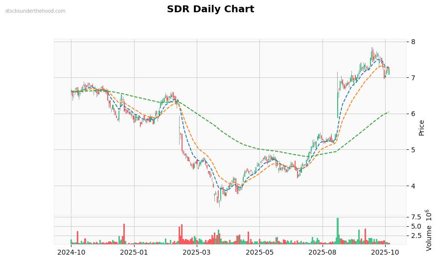 SDR Daily Chart