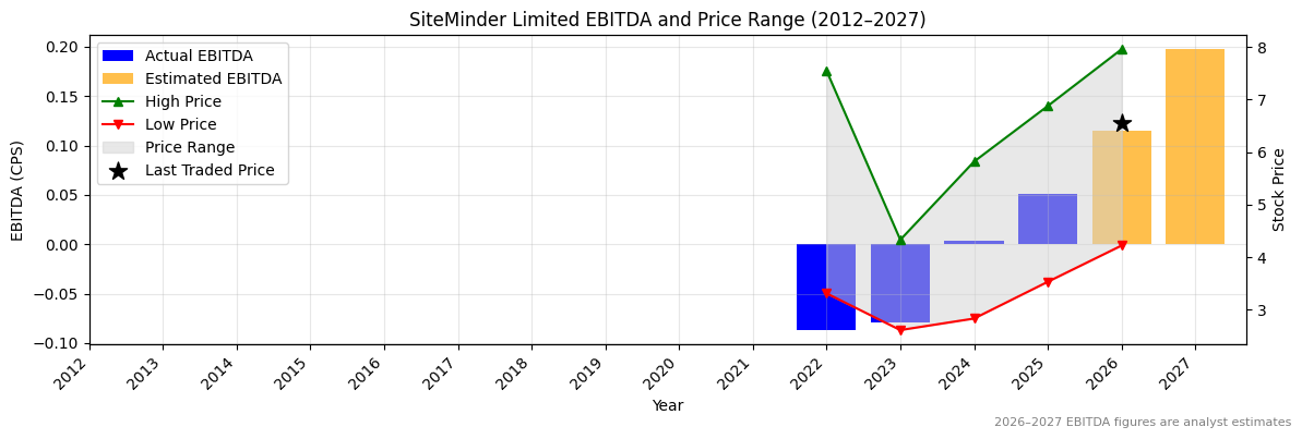 SiteMinder Limited (SDR) EBITDA Chart 2012–2027