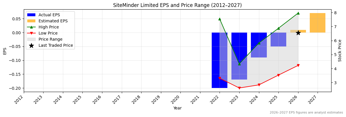 SiteMinder Limited (SDR) Normalised EPS Chart (2012–2027)