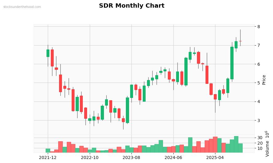 SDR Monthly Chart