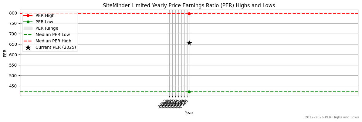 SiteMinder Limited (SDR) PER Highs and Lows (2012–2027)