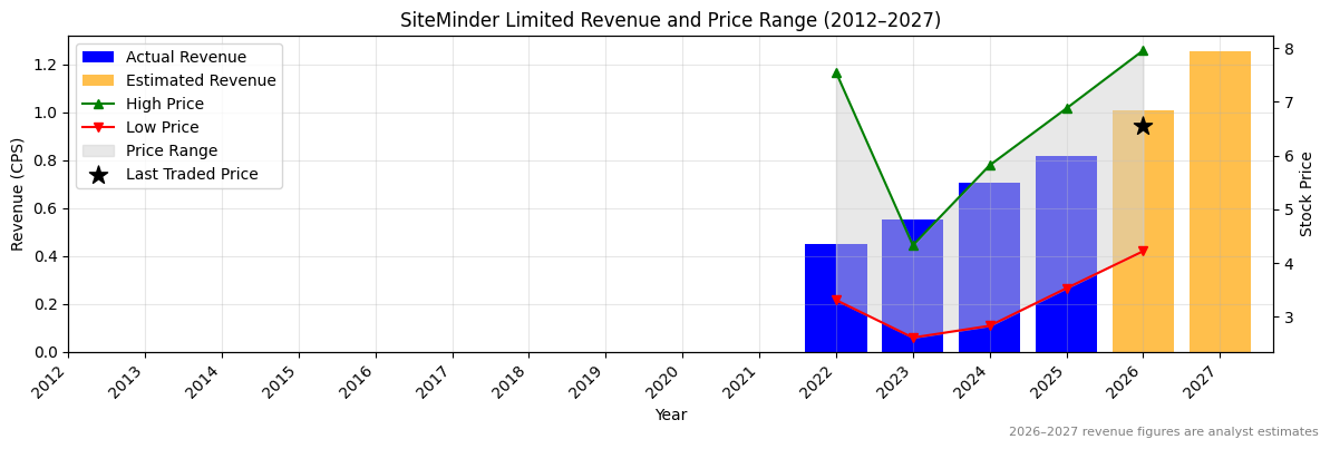 SiteMinder Limited (SDR) Revenue Chart 2012–2027