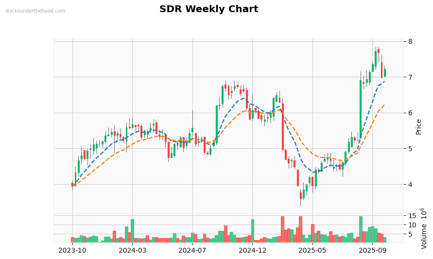 SDR Weekly Chart