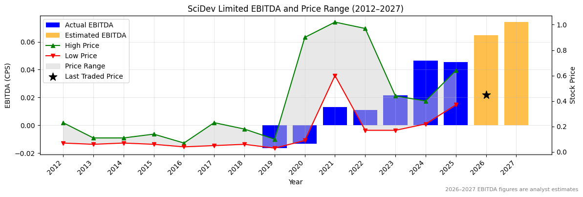 SciDev Limited (SDV) EBITDA Chart 2012–2027