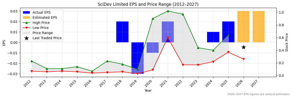 SciDev Limited (SDV) Normalised EPS Chart (2012–2027)