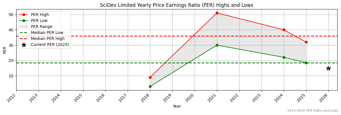SciDev Limited (SDV) PER Highs and Lows (2012–2027)