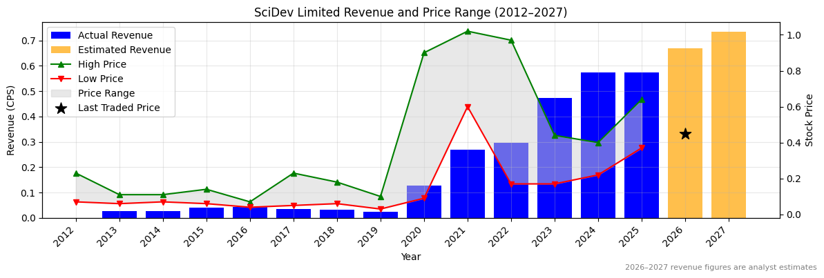 SciDev Limited (SDV) Revenue Chart 2012–2027