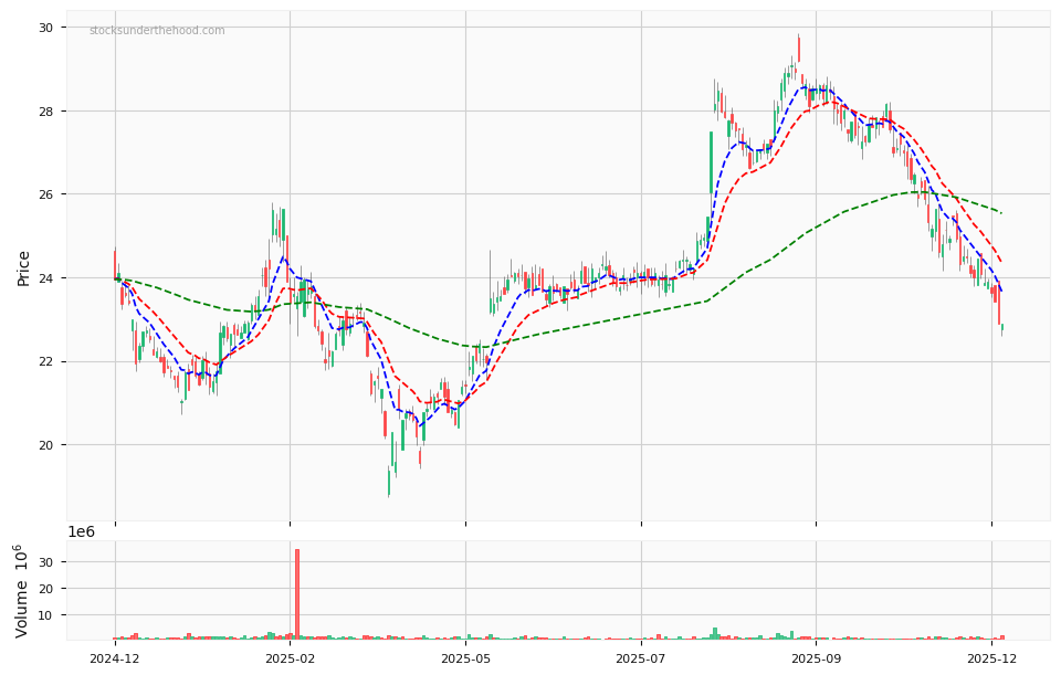 Candle share price chart for SEEK Limited (SEK) over the past 12 months, accompanied by trading volume bars and 3EMA moving averages.