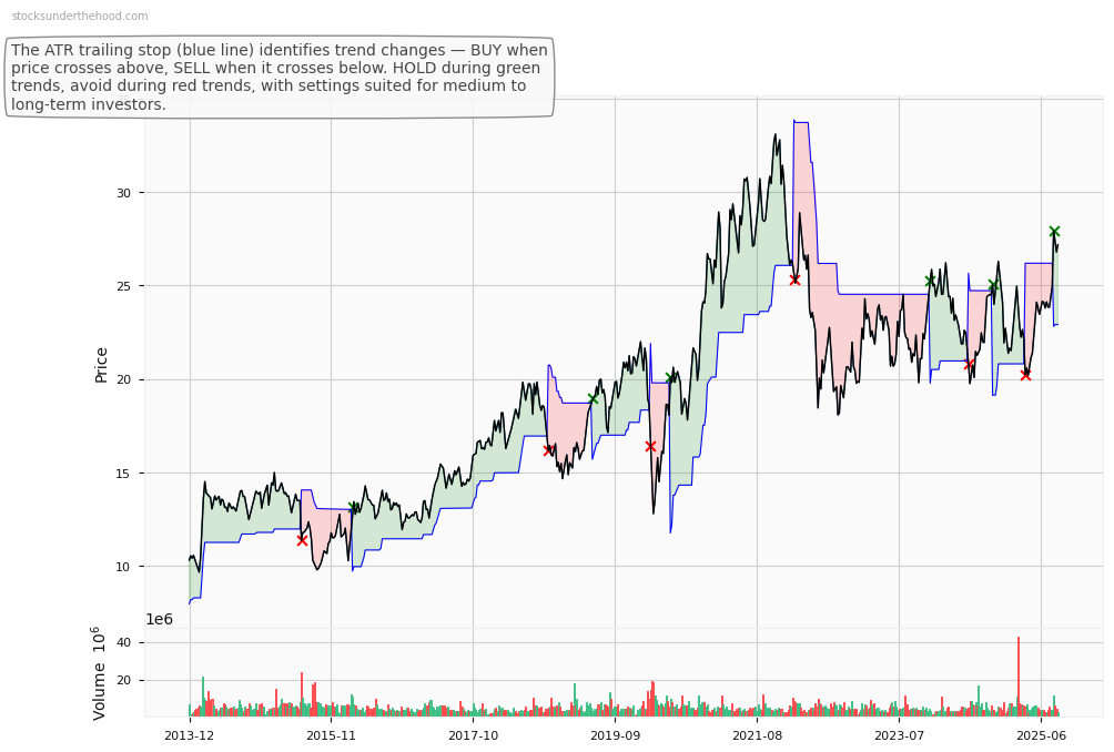 SciDev Limited (ASX:SEK) 10-Year Weekly ATR Trailing Stop Price Chart
