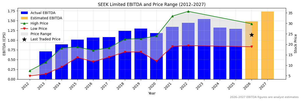 SEEK Limited (SEK) EBITDA Chart 2012–2027