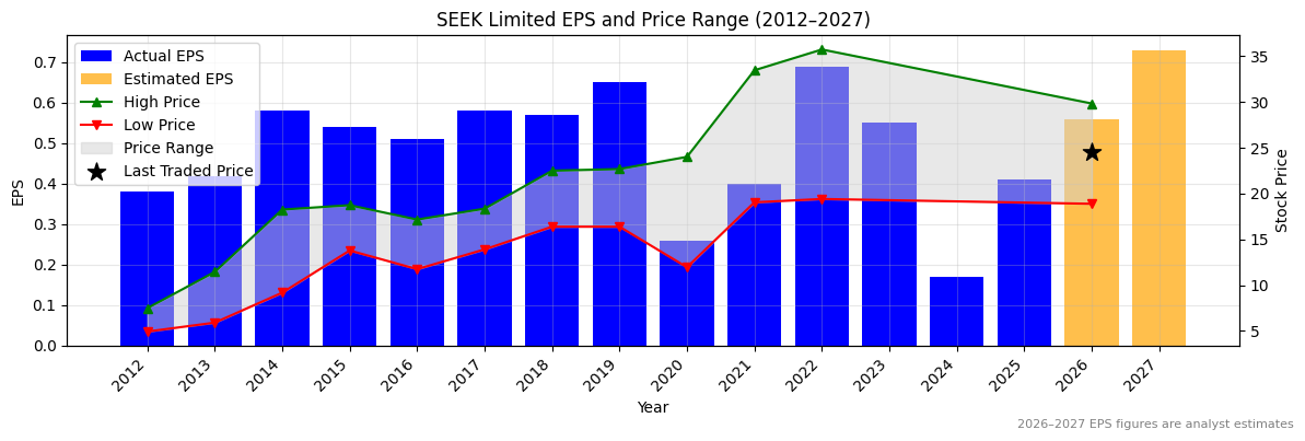 SEEK Limited (SEK) Normalised EPS Chart (2012–2027)