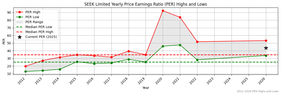 SEEK Limited (SEK) PER Highs and Lows (2012–2027)