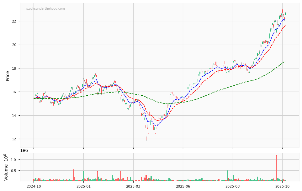Candle share price chart for Global X Semiconductor ETF (SEMI) over the past 12 months, accompanied by trading volume bars and 3EMA moving averages.